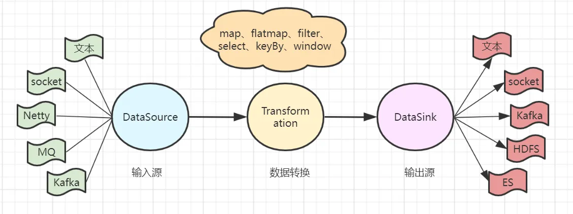 Flink编程模型流程示意