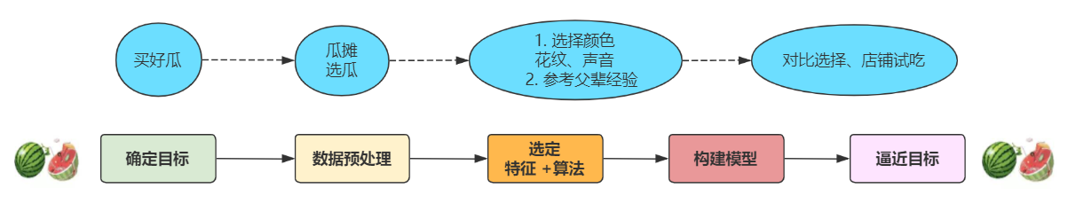 买瓜建模流程