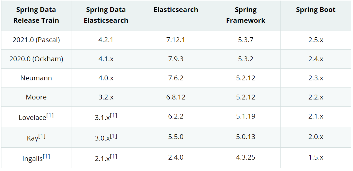 springboot与elasticsearch版本对照表