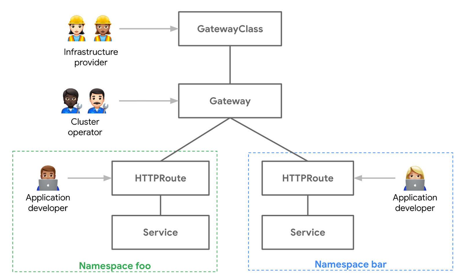 GatewayClass -> Gateway -> [*]Route