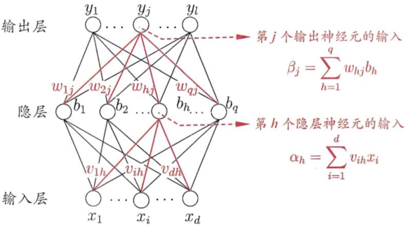 图10 BP网络即算法中的变量符号
