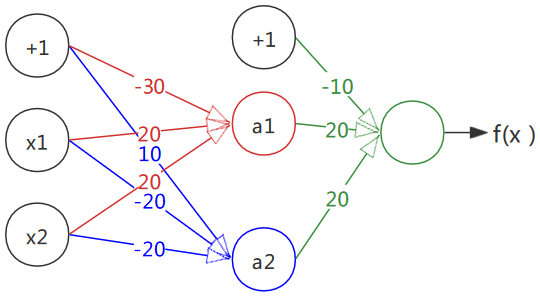 图7 “同或”运算(蓝色的为(NOT $ x_1 $)AND(NOT $ x_1 $))