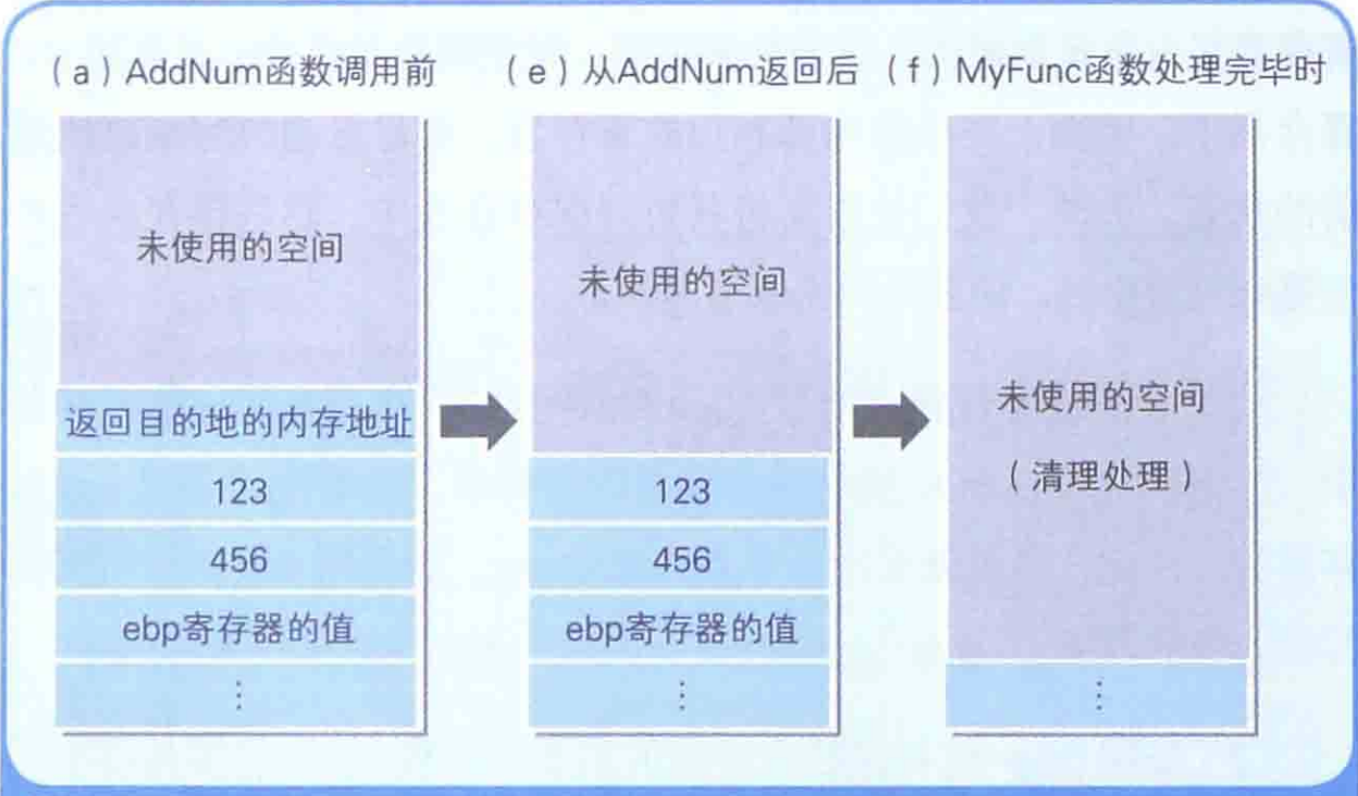 AddNum函数调用前后栈的状态变化