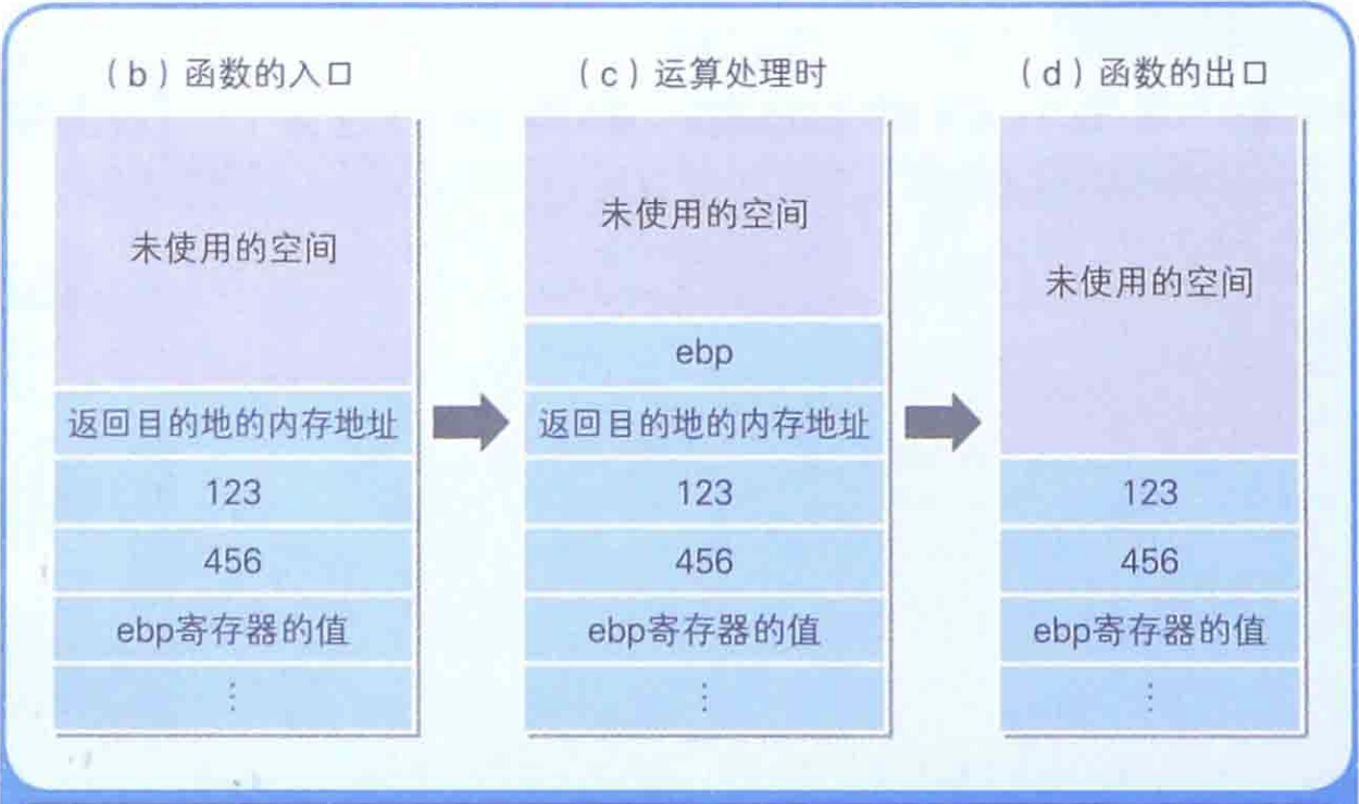 函数内部的栈状态变化