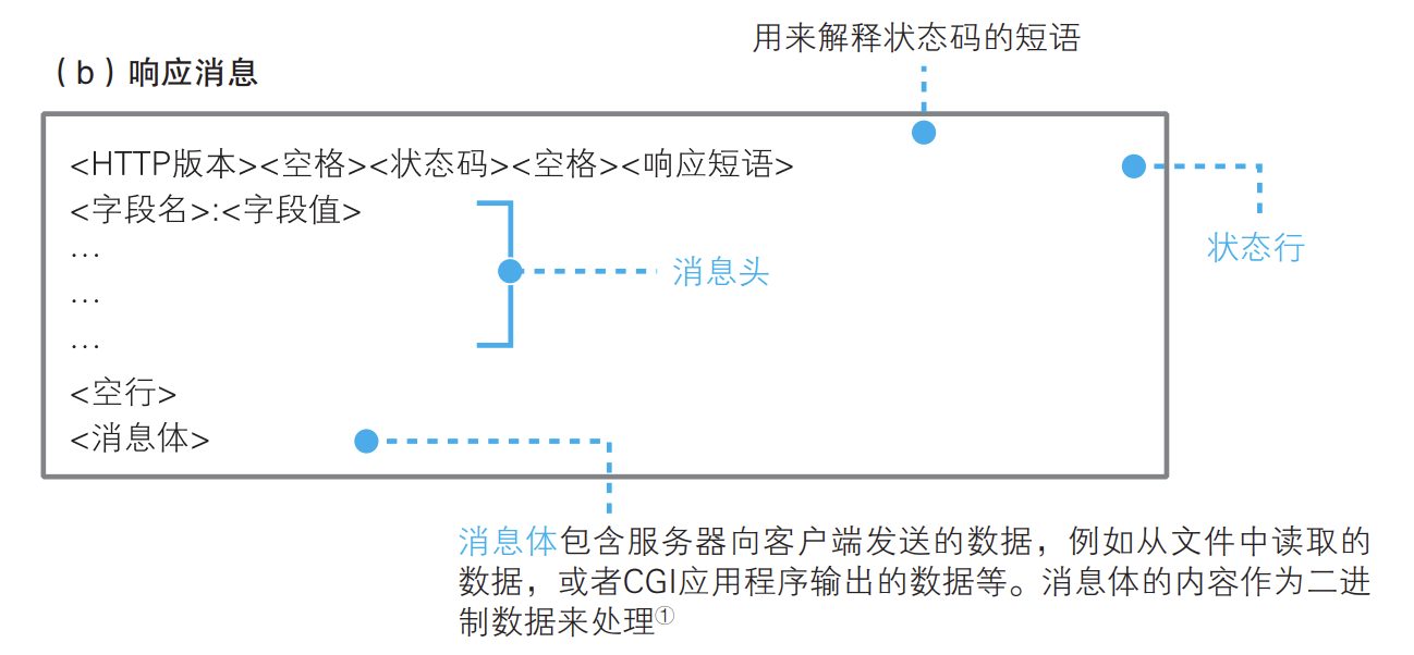 响应消息格式