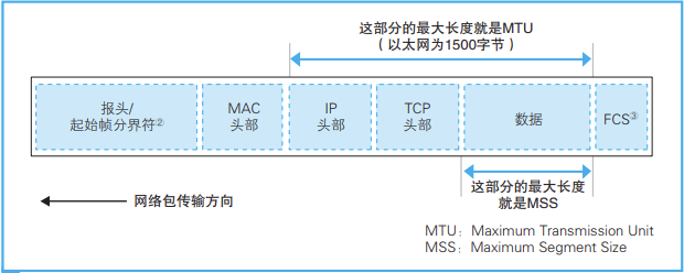MTU 与 MSS