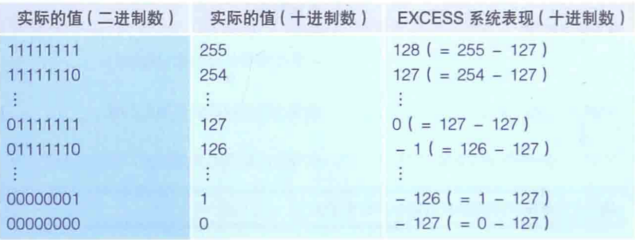 单精度浮点数指数部分的EXCESS系统表现