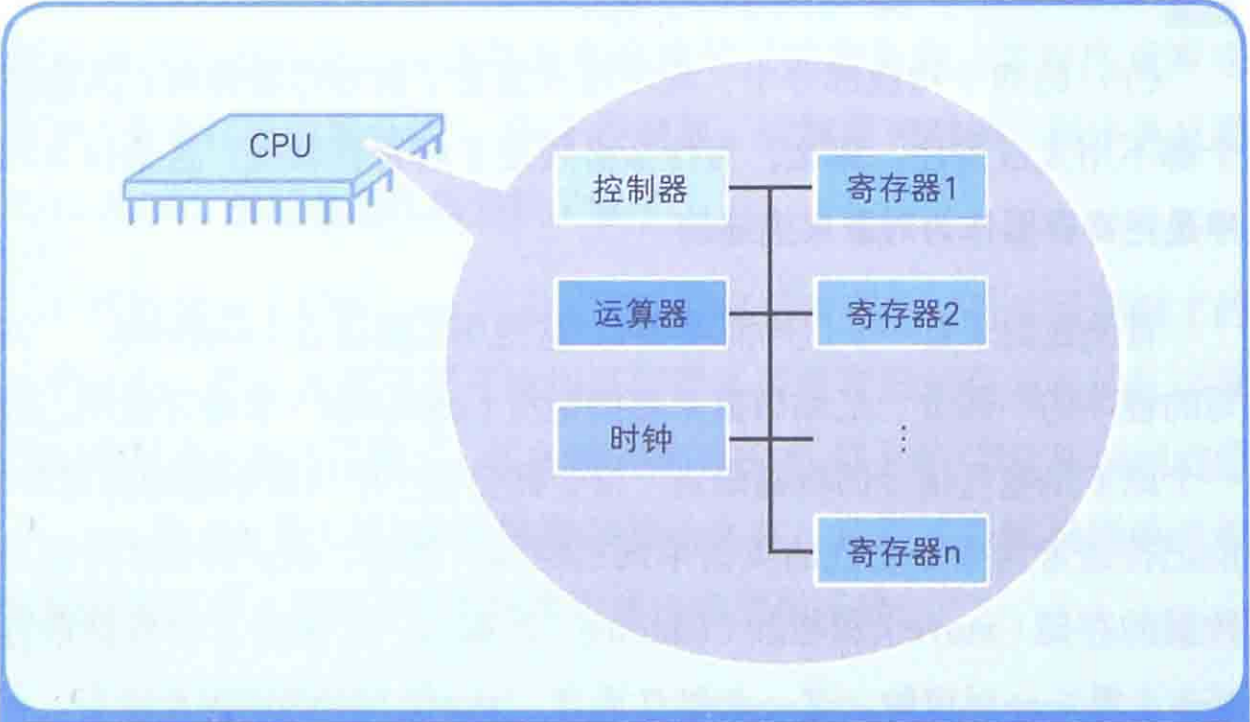 CPU的四个组成部分