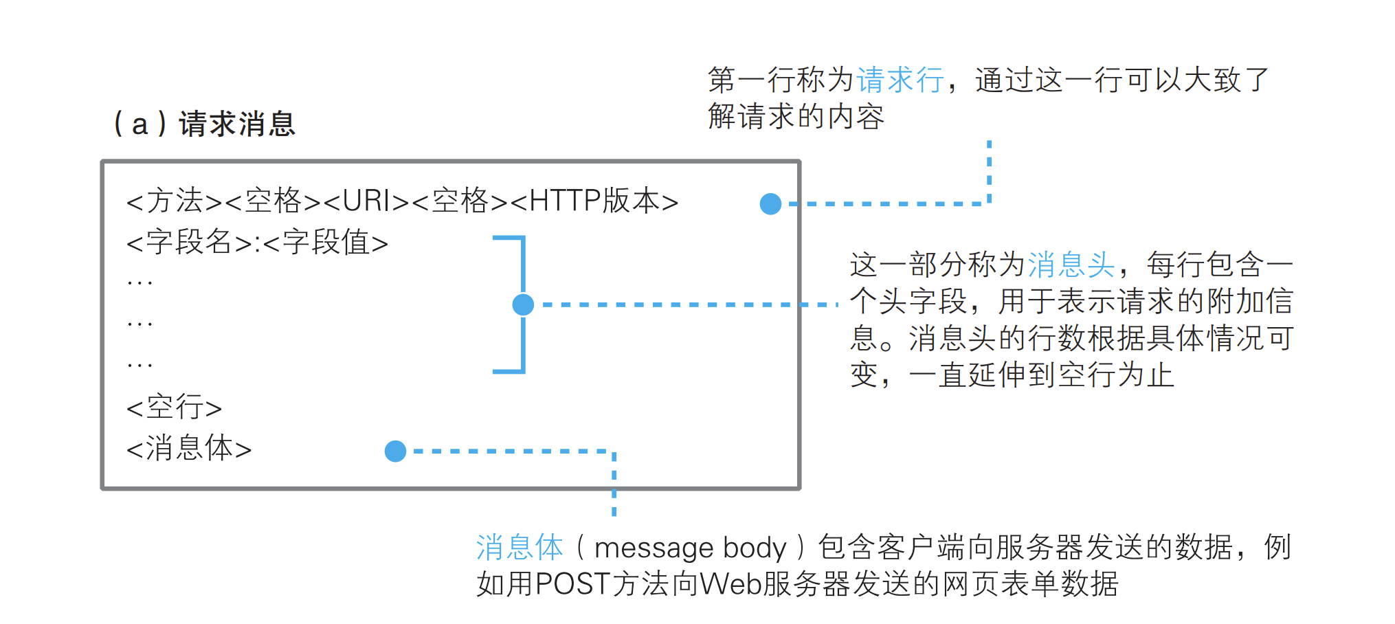 请求消息格式