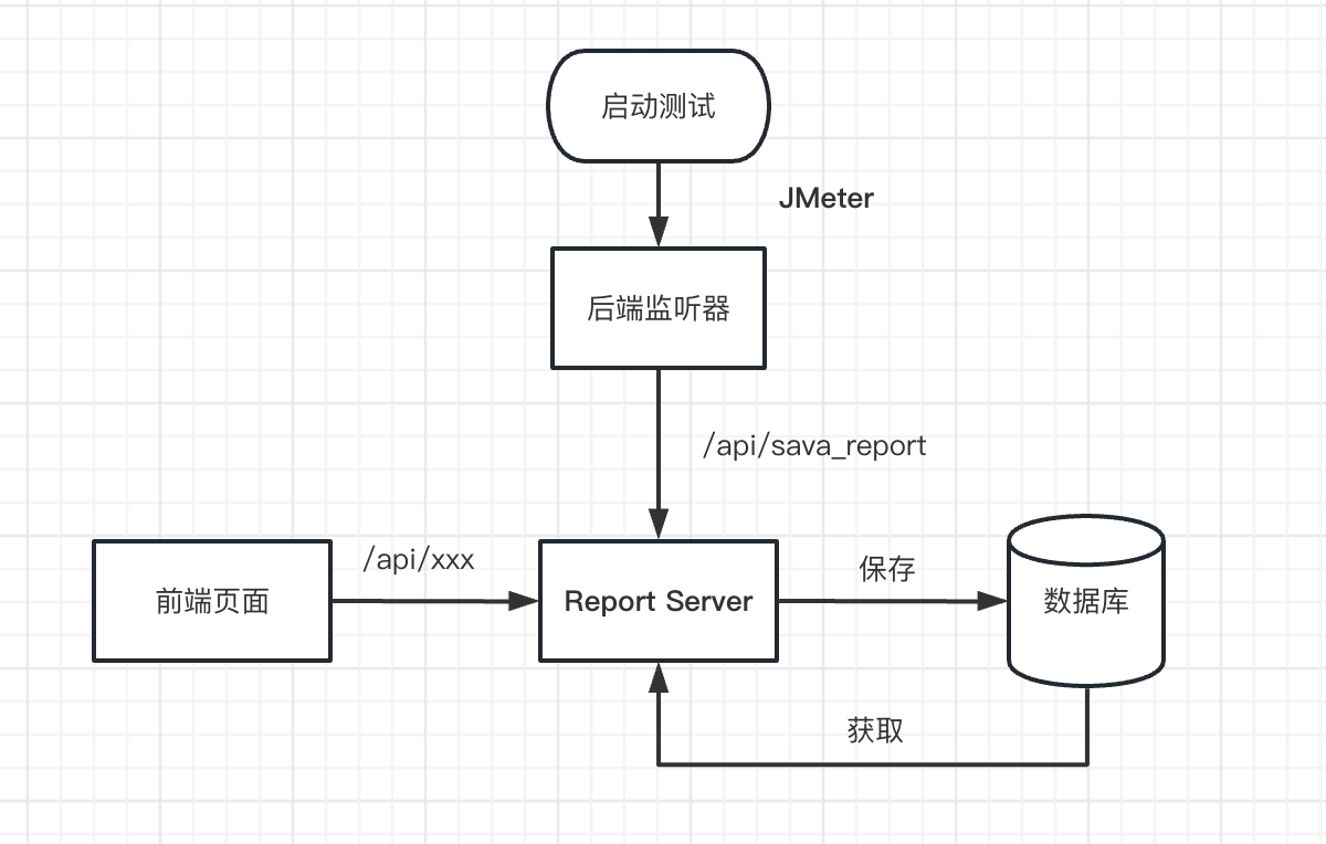 GitHub - Hui-huo/jmeter-report-web: 一款简洁好看又直观的JMeter测试报告服务，此项目为前端代码库。欢迎 ...