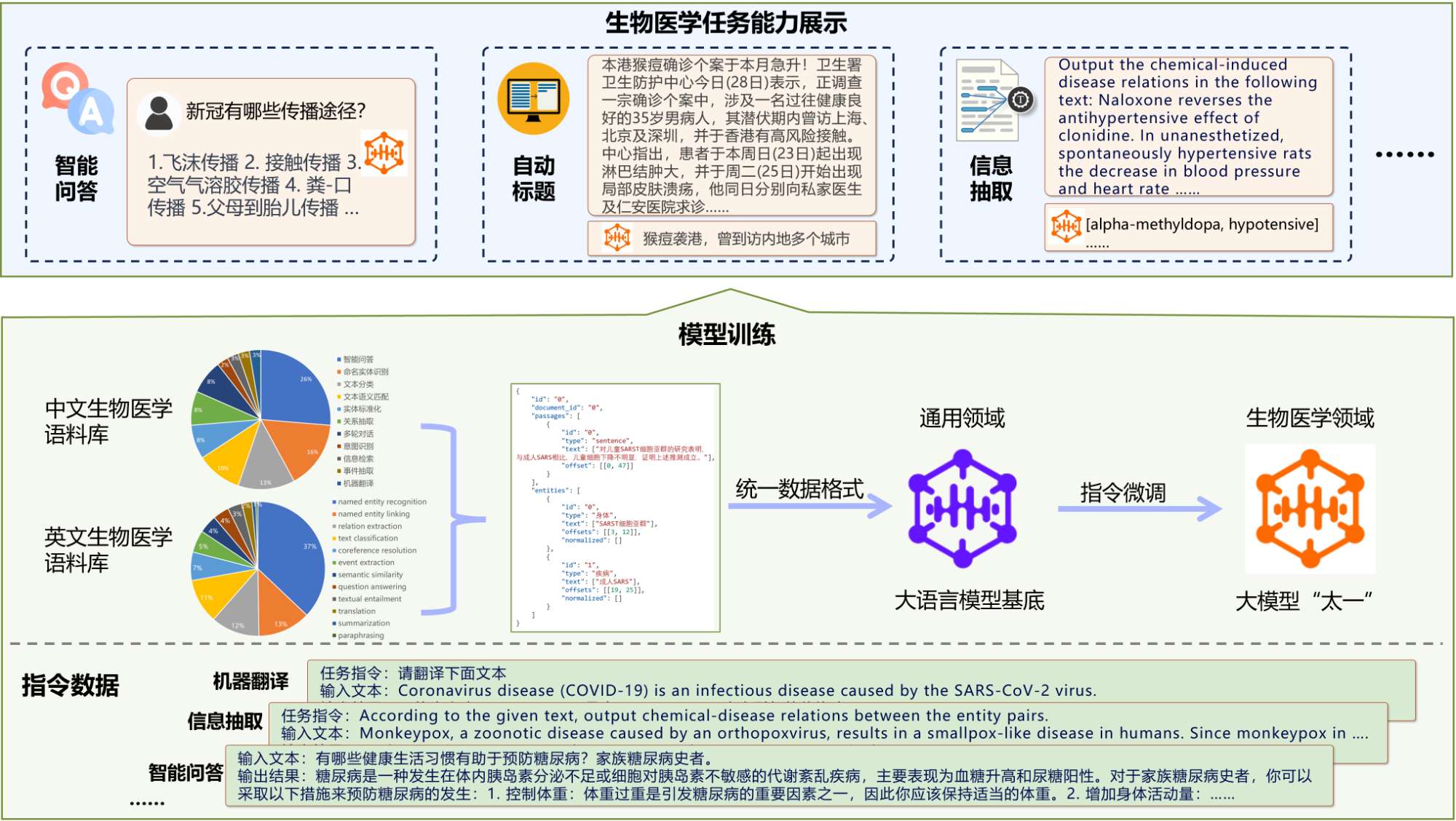 太一（Taiyi）：基于多任务指令微调的中英双语生物医学大模型- mdnice 墨滴