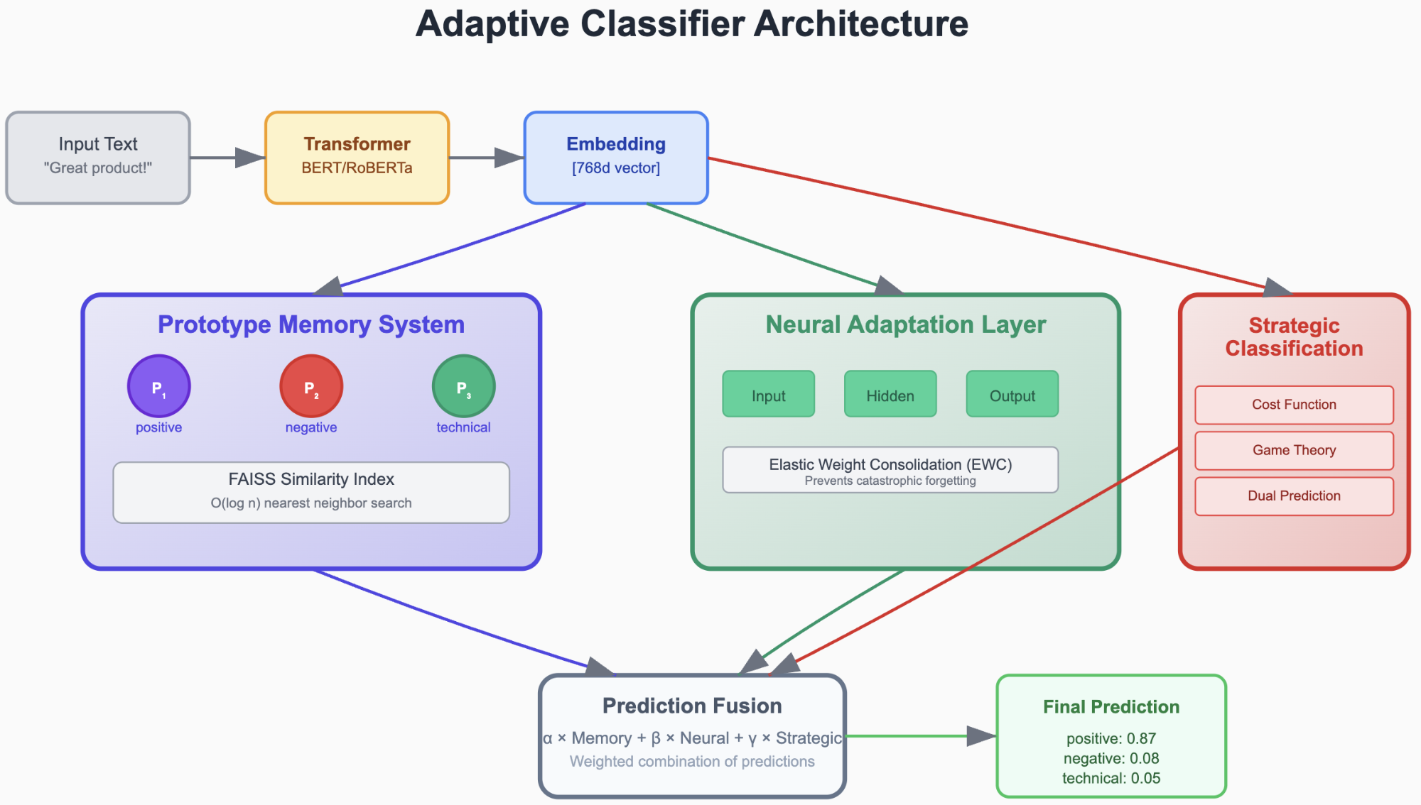 持续学习的python 文本分类器——adaptive-classifier - mdnice 墨滴