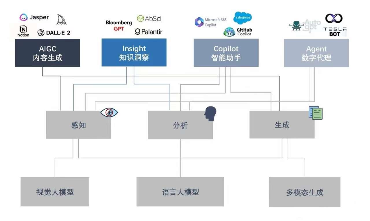 大模型应用的四个关键方向- mdnice 墨滴