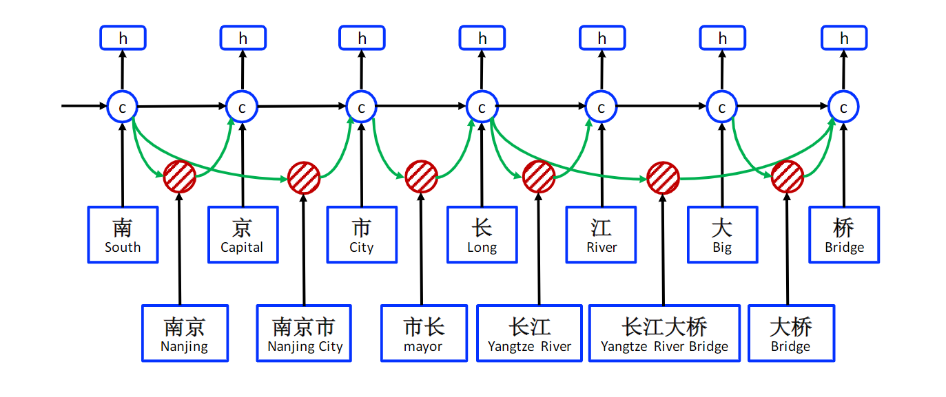 lattice LSTM structure