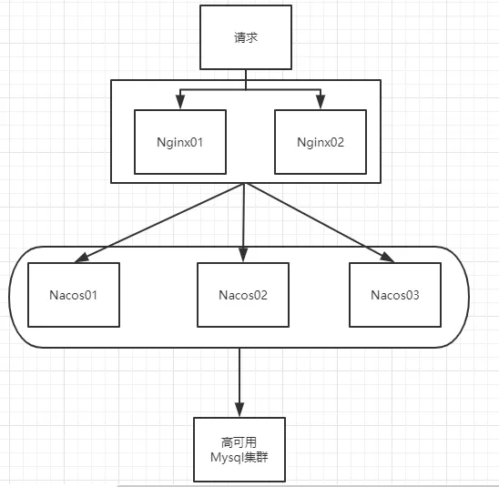 II-第十三章：（1）SpringCloud Nacos注册中心和配置中心