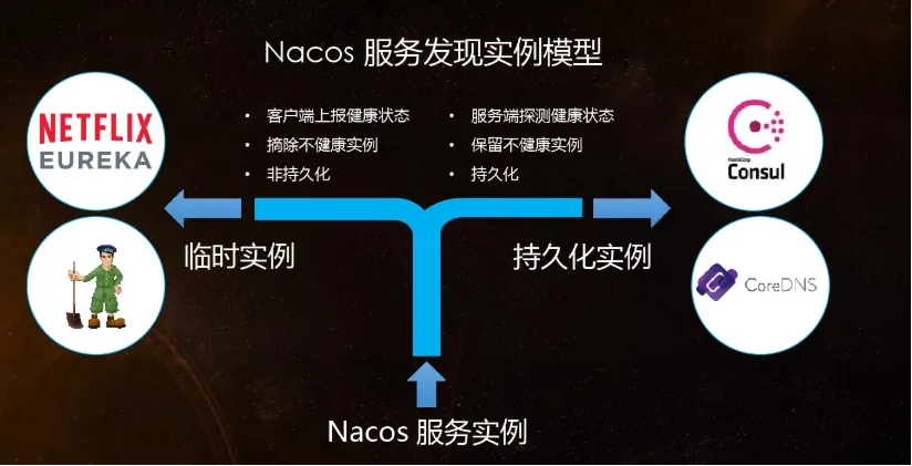 II-第十三章：（1）SpringCloud Nacos注册中心和配置中心