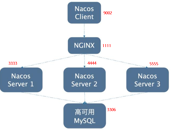 II-第十三章：（1）SpringCloud Nacos注册中心和配置中心