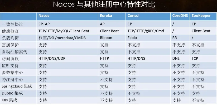 II-第十三章：（1）SpringCloud Nacos注册中心和配置中心