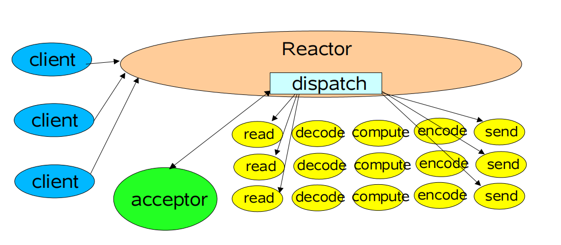 单Reactor单线程