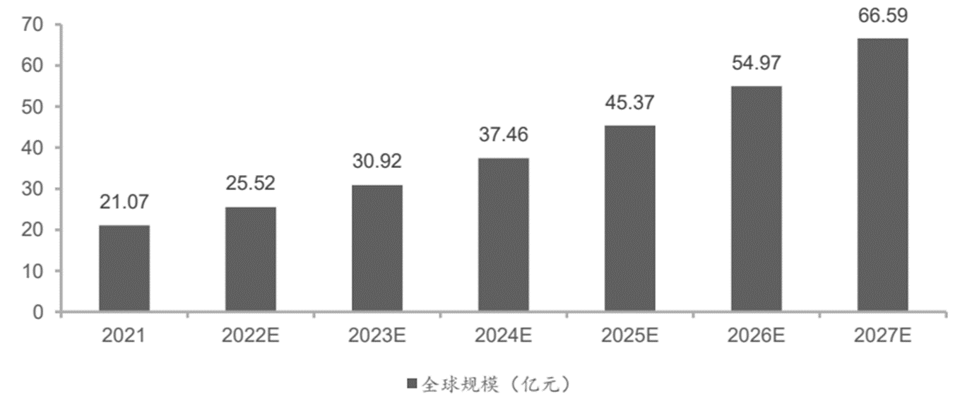 纳米纤维素全球规模（亿元）