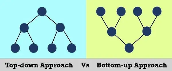 图片来源: https://techdifferences.com/difference-between-top-down-and-bottom-up-approach.html