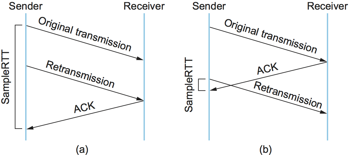 图21. 将ACK与(a)原始传输和(b)重传联系起来。