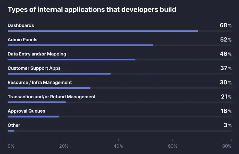 开发人员构建的内部应用类型