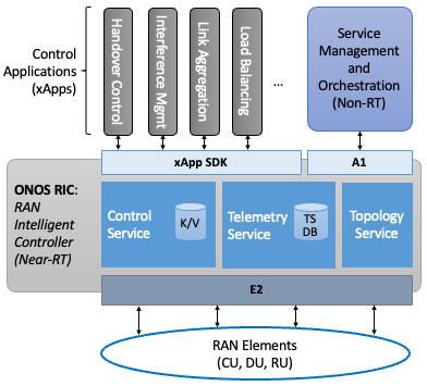 图58. 通过调整和扩展ONOS实现兼容O-RAN的RIC。