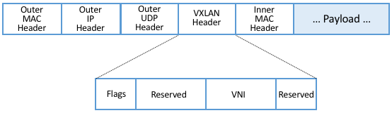 图8. VXLAN报头封装在UDP/IP报文中。