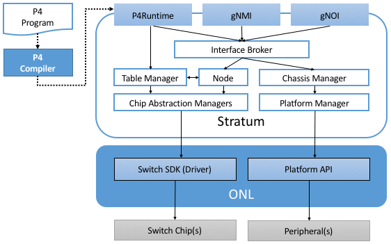 图27. 运行在开放网络Linux上的Thin Switch OS Stratum的高层示意图。