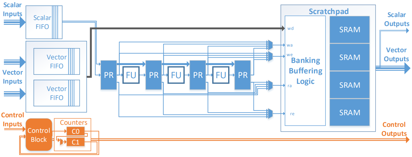 图4. 模式内存单元(PMU)架构:可配置scratchpad、地址计算数据路径和控制。