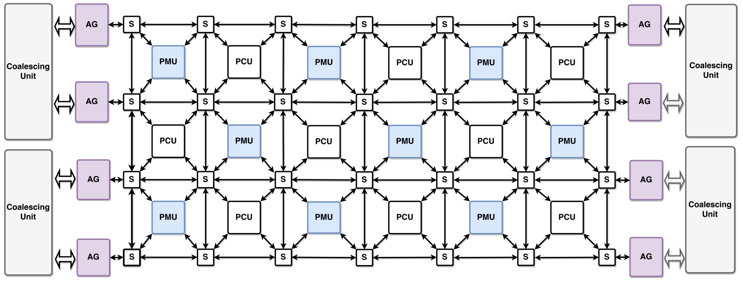 图5. Plasticine芯片级架构(实际16x8)。三个网络具有相同的结构。PCU:模式计算单元，PMU:模式存储单元，AG:地址生成器，S:交换机。