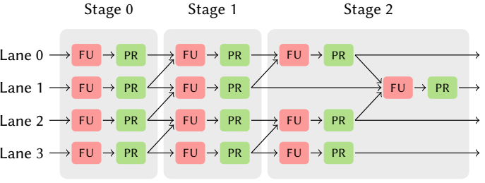 图8. 三级CU，由功能单元(FU, functional unit)和流水线寄存器(PR, pipeline register)组成。第三阶段支持map和稀疏reduce。