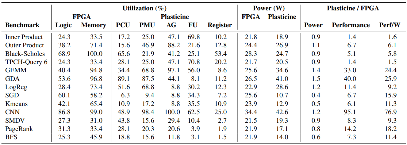 表7. Plasticine和FPGA在资源利用率、功率、性能和每瓦性能方面的比较。