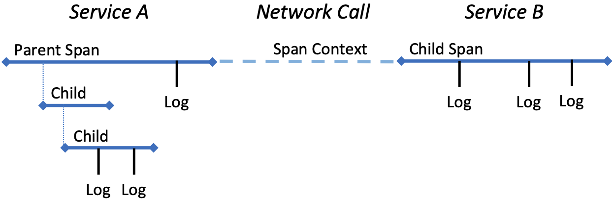 图28. 横跨两个网络服务的跟踪示例。