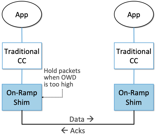 图41. On-Ramp对数据包传输进行配速，以避免由于突发流量导致的网络排队，补充了传统拥塞控制算法保持长期稳定性和公平性的努力。
