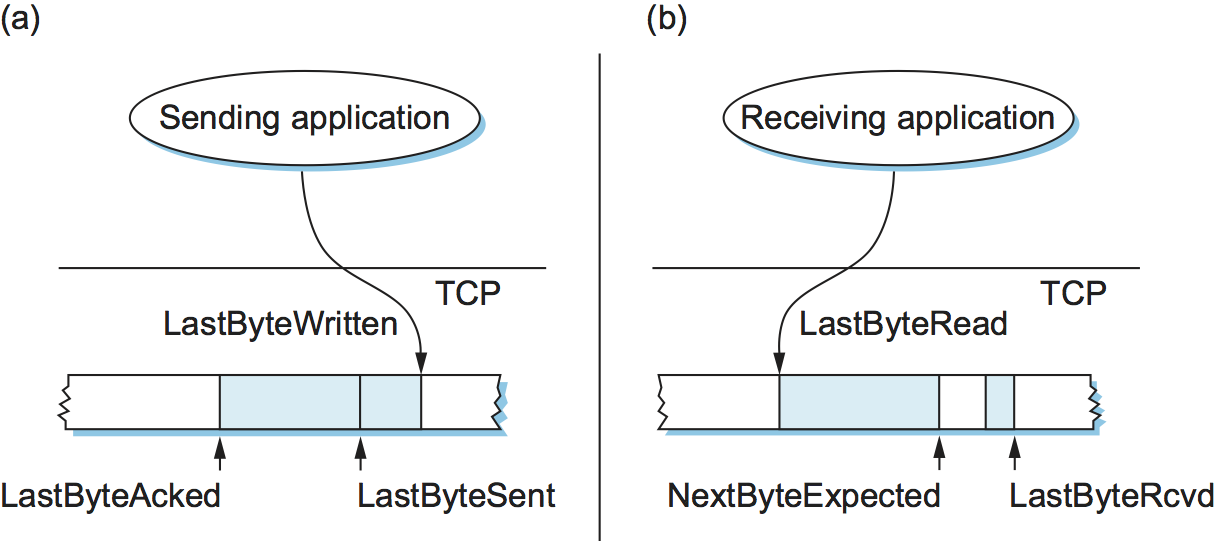 图10. TCP发送缓冲区(a)和接收缓冲区(b)的关系。