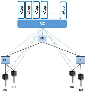 图57. RIC集中控制分离式RAN层次架构中的组件。