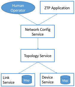 图35. Network Config Service支持配置程序和人工运维。