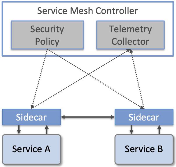 图32. 服务网格框架概述，通过sidecar拦截在服务A和服务B之间流动的消息。每个sidecar执行从中央控制器接收到的安全策略，并向中央控制器发送遥测数据。