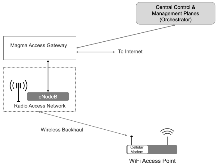 图10：由Magma提供无线回传的WiFi热点。这是AccessParks在其部署中使用的网络架构，终端用户通过标准机制连接到WiFi接入点，而流量则通过本地蜂窝调制解调器从热点回传到Magma支持的LTE RAN。请注意，如果网络运营商适当配置并允许的话，该设计并不排除终端用户直接连接到LTE网络。