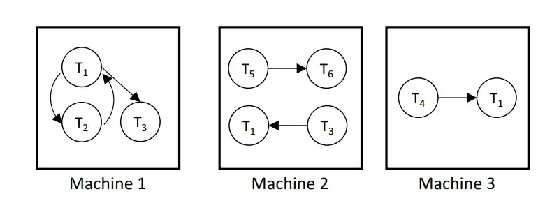 论文中的图1: 具有复制节点和分区边界的分布式等待图。这里有两个循环:一个只在机器1局部({T1,T2})，另一个跨越机器1和机器2({T1,T3})。