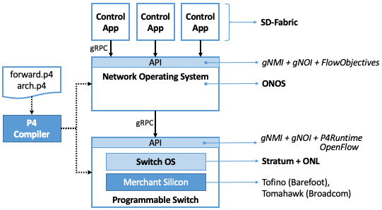 图15. SDN软件栈总体架构。