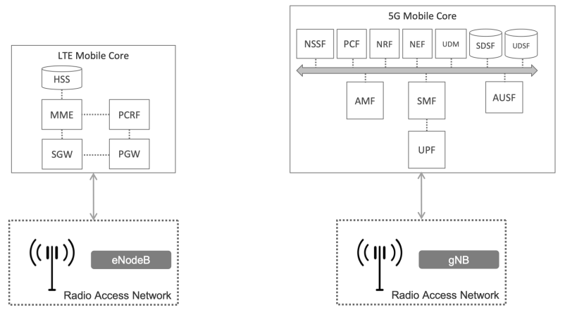 图1: LTE和5G架构的区别。