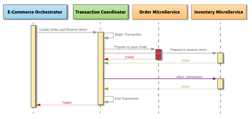 图4: 在微服务上失败的两阶段提交