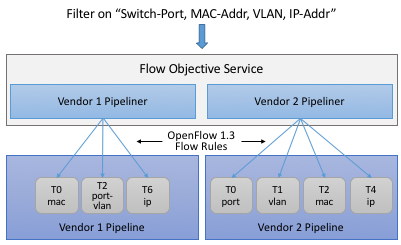 图36. Flow Objective Service管理流水线无关的对象到流水线特定规则的映射。