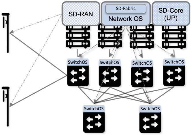 图3. Aether Connected Edge (ACE) = 云平台(Kubernetes和SD-Fabric)加上5G连接服务(RAN和移动核心网用户平面)。虚线(例如SD-RAN和单个基站之间，以及网络操作系统和单个交换机之间)表示控制关系(例如，SD-RAN控制小基站，SD-Fabric控制交换机)。
