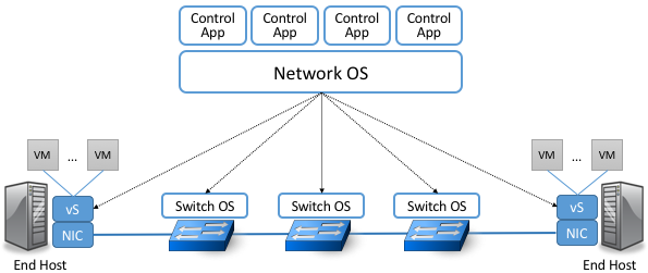 图16. 软件定义网络的端到端视角，包括终端主机和托管虚拟机。