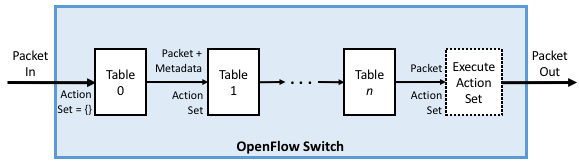 图7. OpenFlow转发流水线简单示意图。