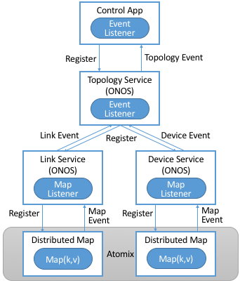 图33. ONOS基于Atomix中对应的表(Map)提供了一组服务，如Topology、Device和Link服务。